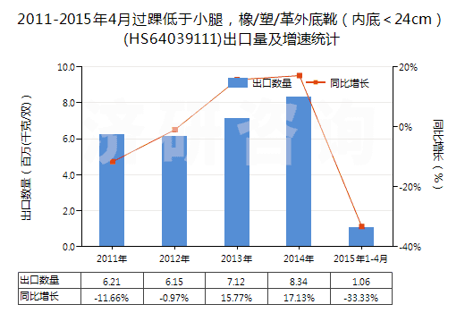 2011-2015年4月過踝低于小腿，橡/塑/革外底靴（內(nèi)底＜24cm）(HS64039111)出口量及增速統(tǒng)計(jì)
